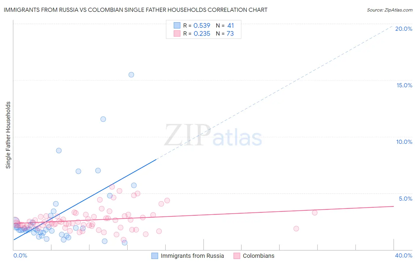 Immigrants from Russia vs Colombian Single Father Households