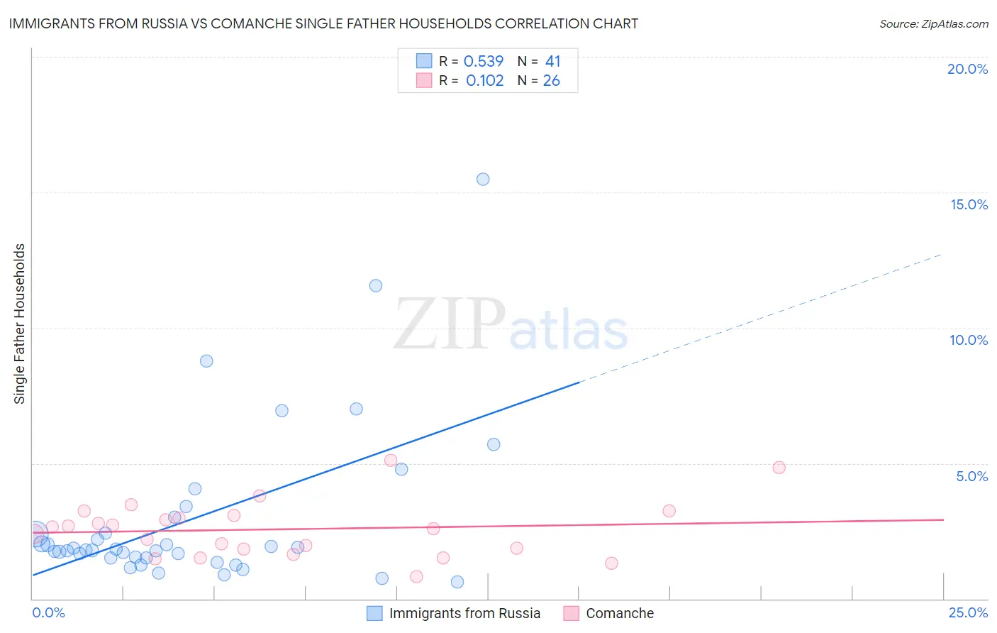 Immigrants from Russia vs Comanche Single Father Households