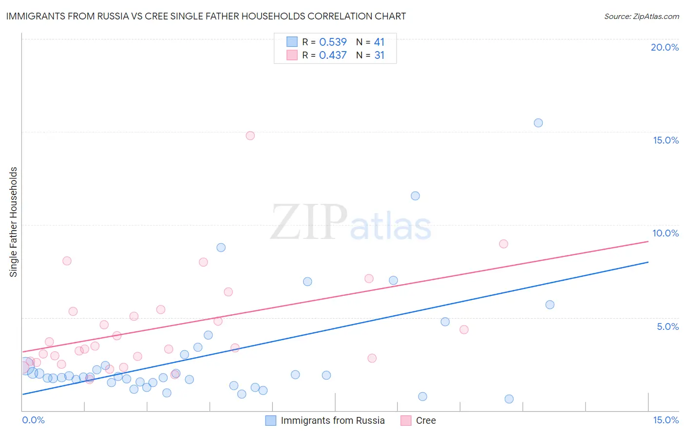 Immigrants from Russia vs Cree Single Father Households