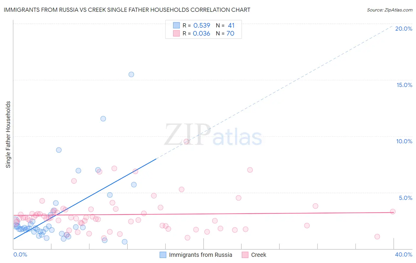 Immigrants from Russia vs Creek Single Father Households