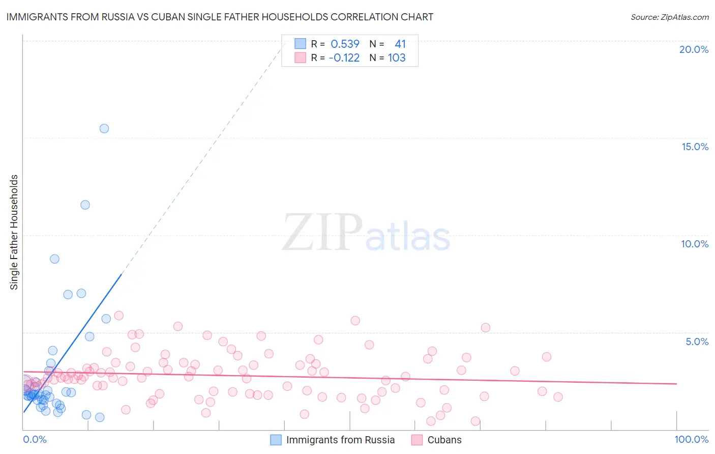 Immigrants from Russia vs Cuban Single Father Households