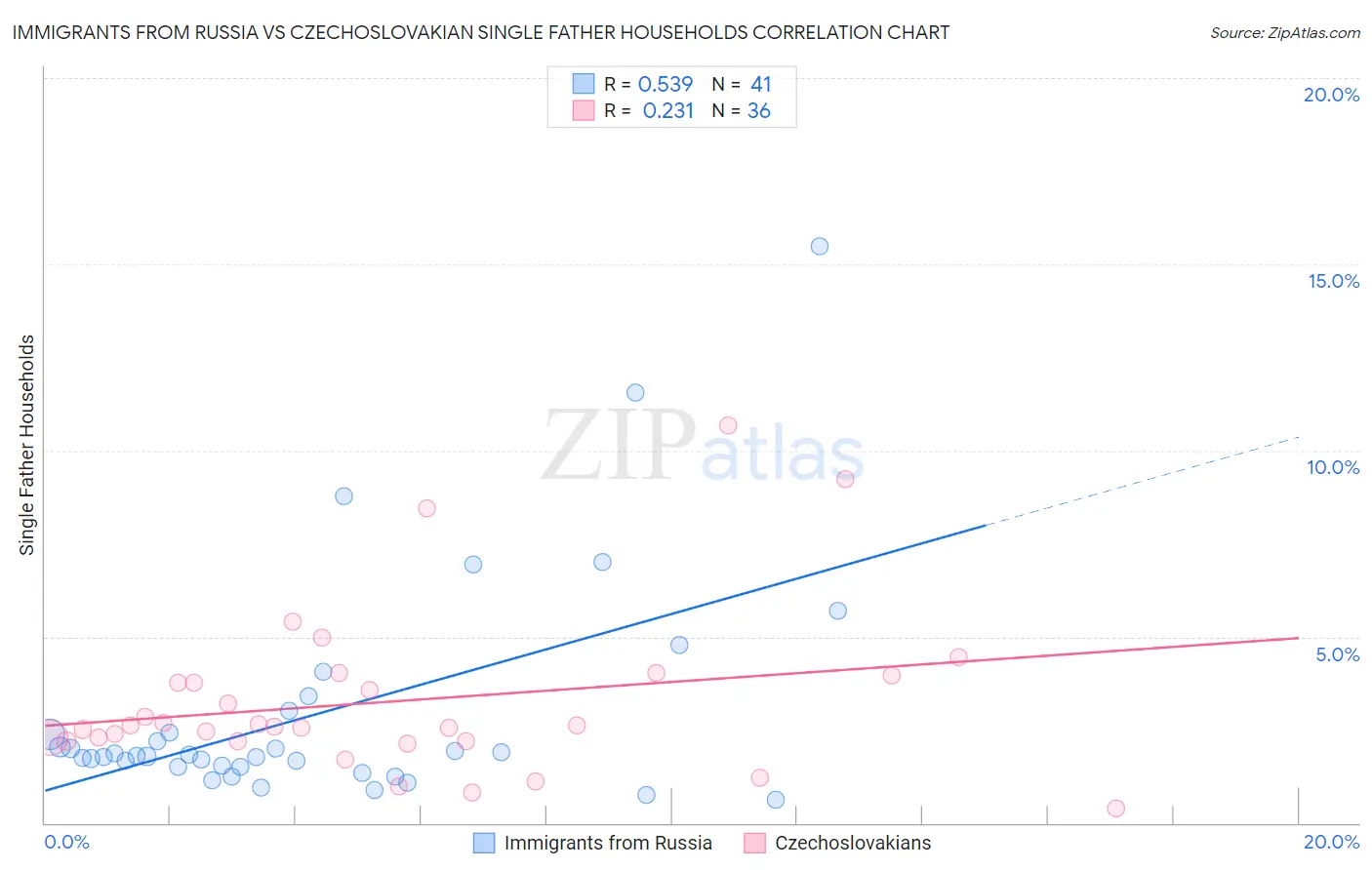 Immigrants from Russia vs Czechoslovakian Single Father Households