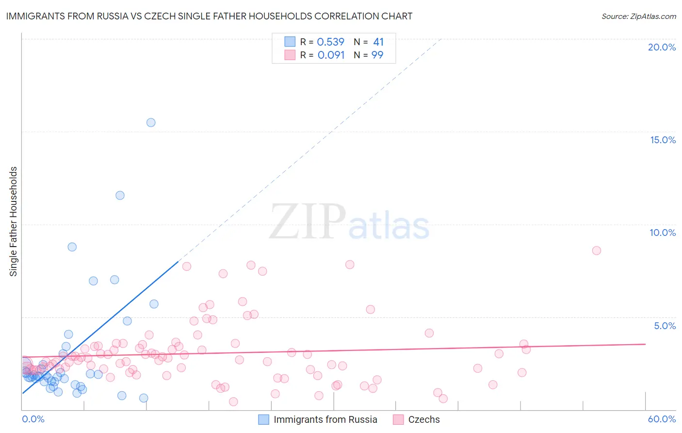 Immigrants from Russia vs Czech Single Father Households