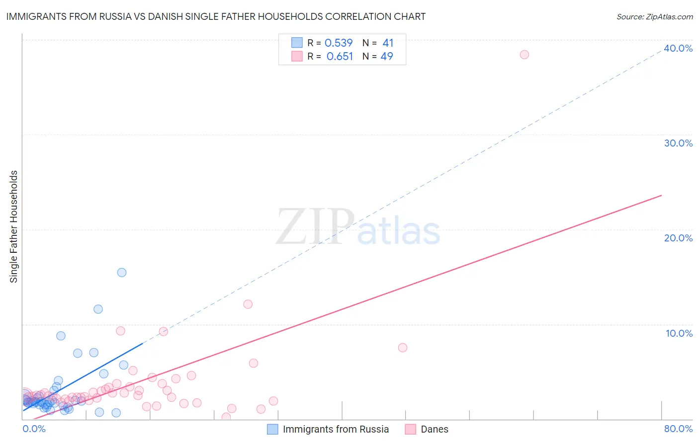 Immigrants from Russia vs Danish Single Father Households