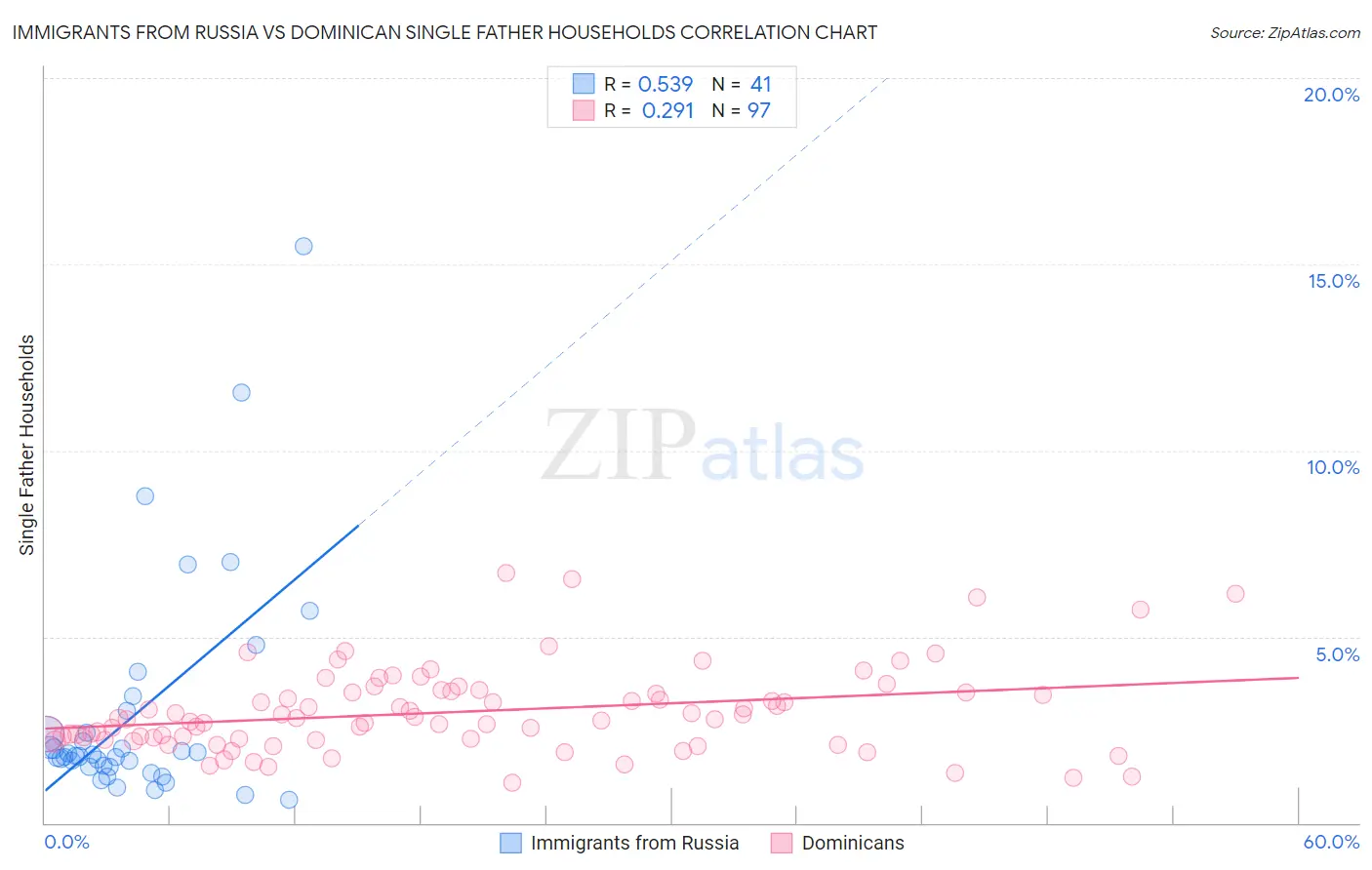 Immigrants from Russia vs Dominican Single Father Households