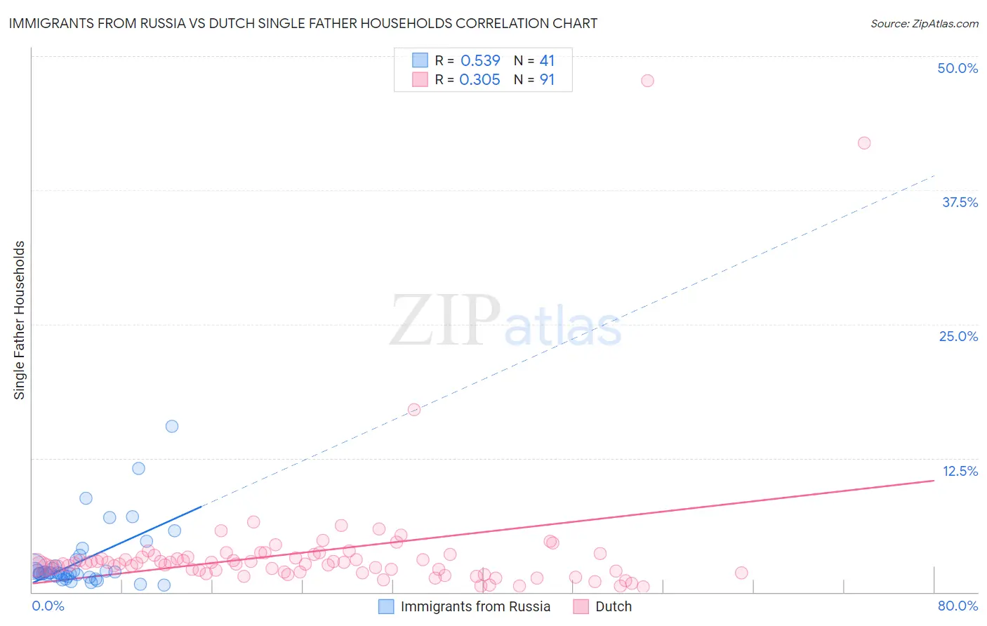 Immigrants from Russia vs Dutch Single Father Households