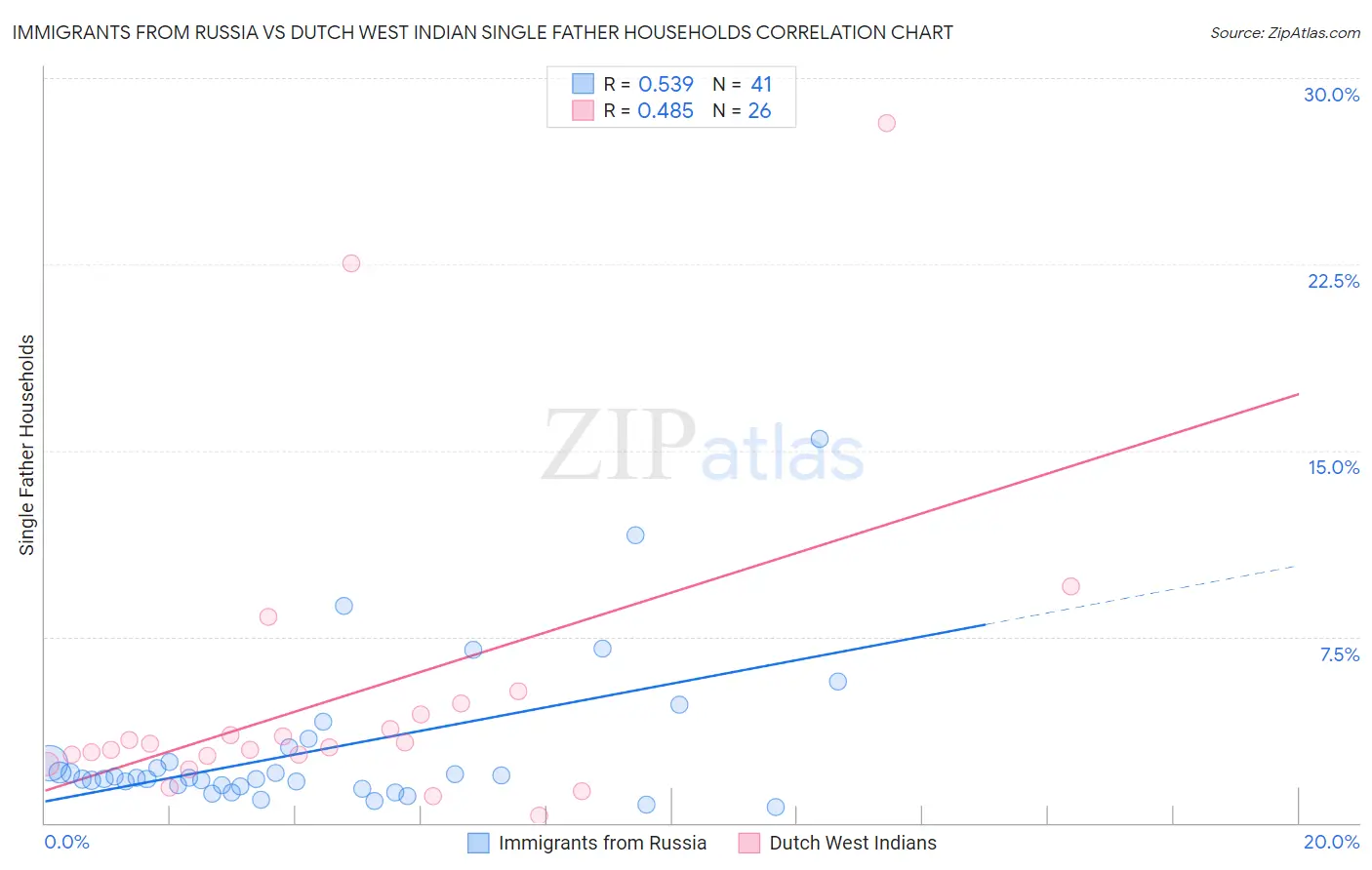 Immigrants from Russia vs Dutch West Indian Single Father Households