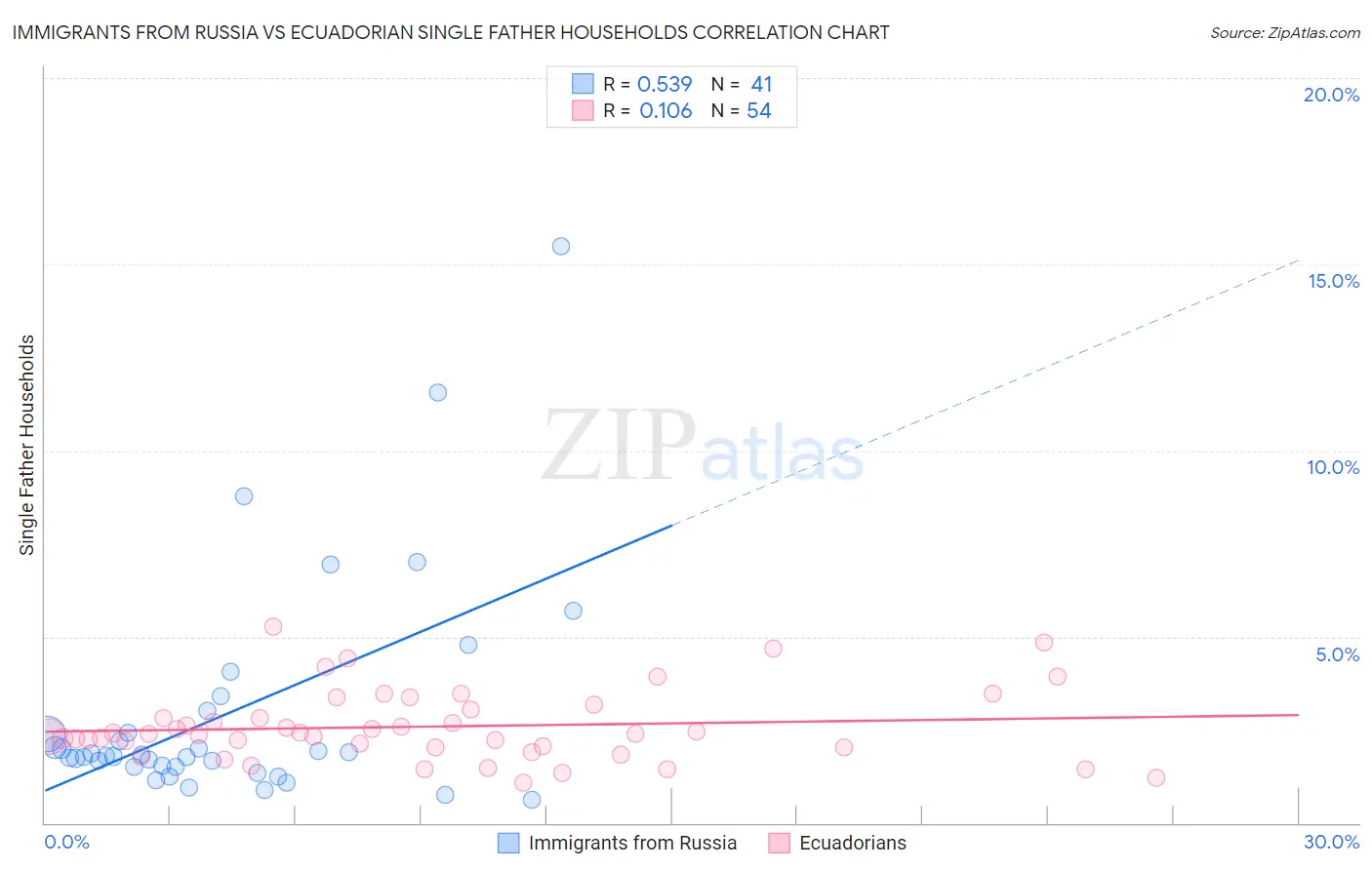 Immigrants from Russia vs Ecuadorian Single Father Households