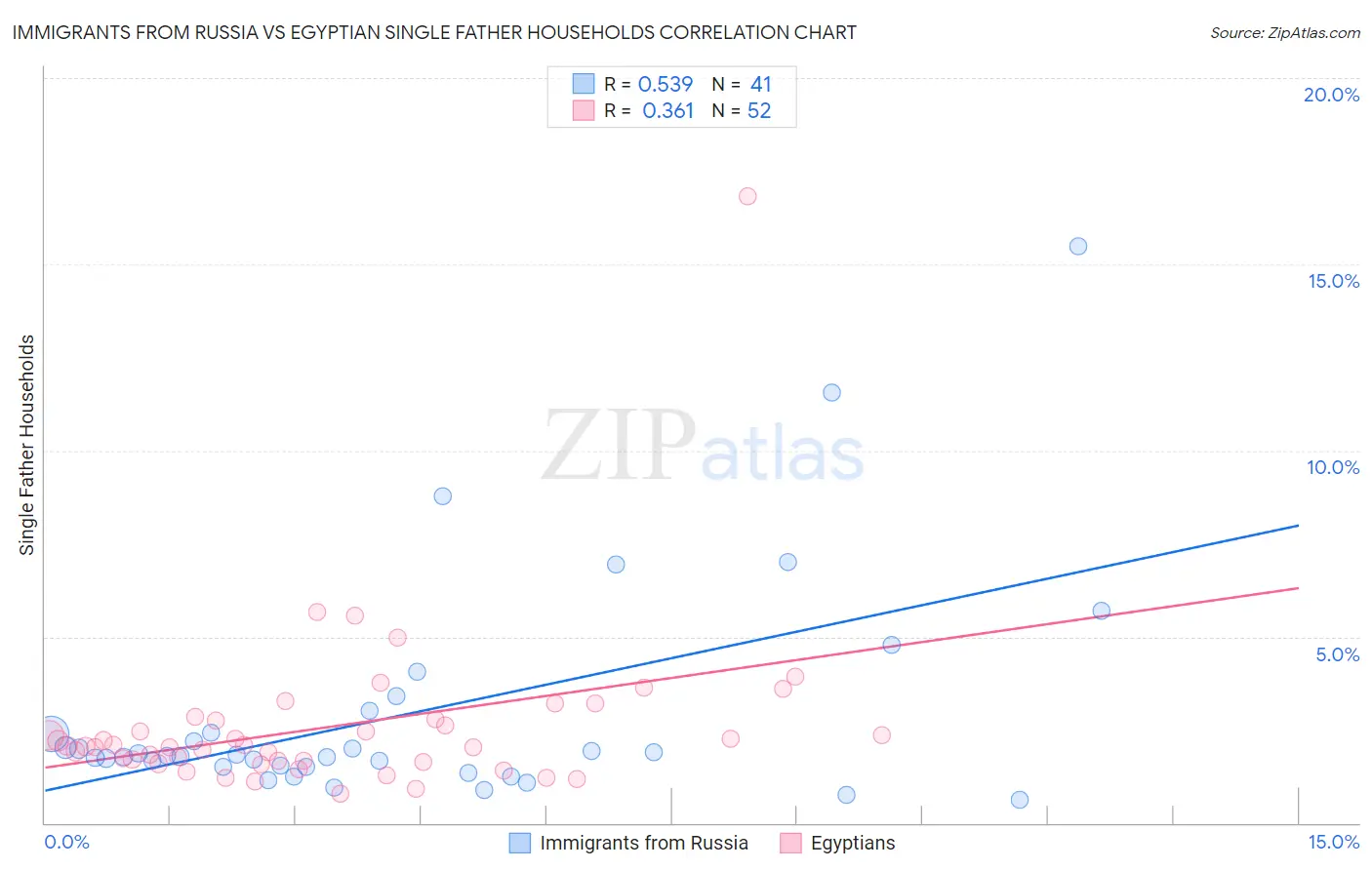 Immigrants from Russia vs Egyptian Single Father Households