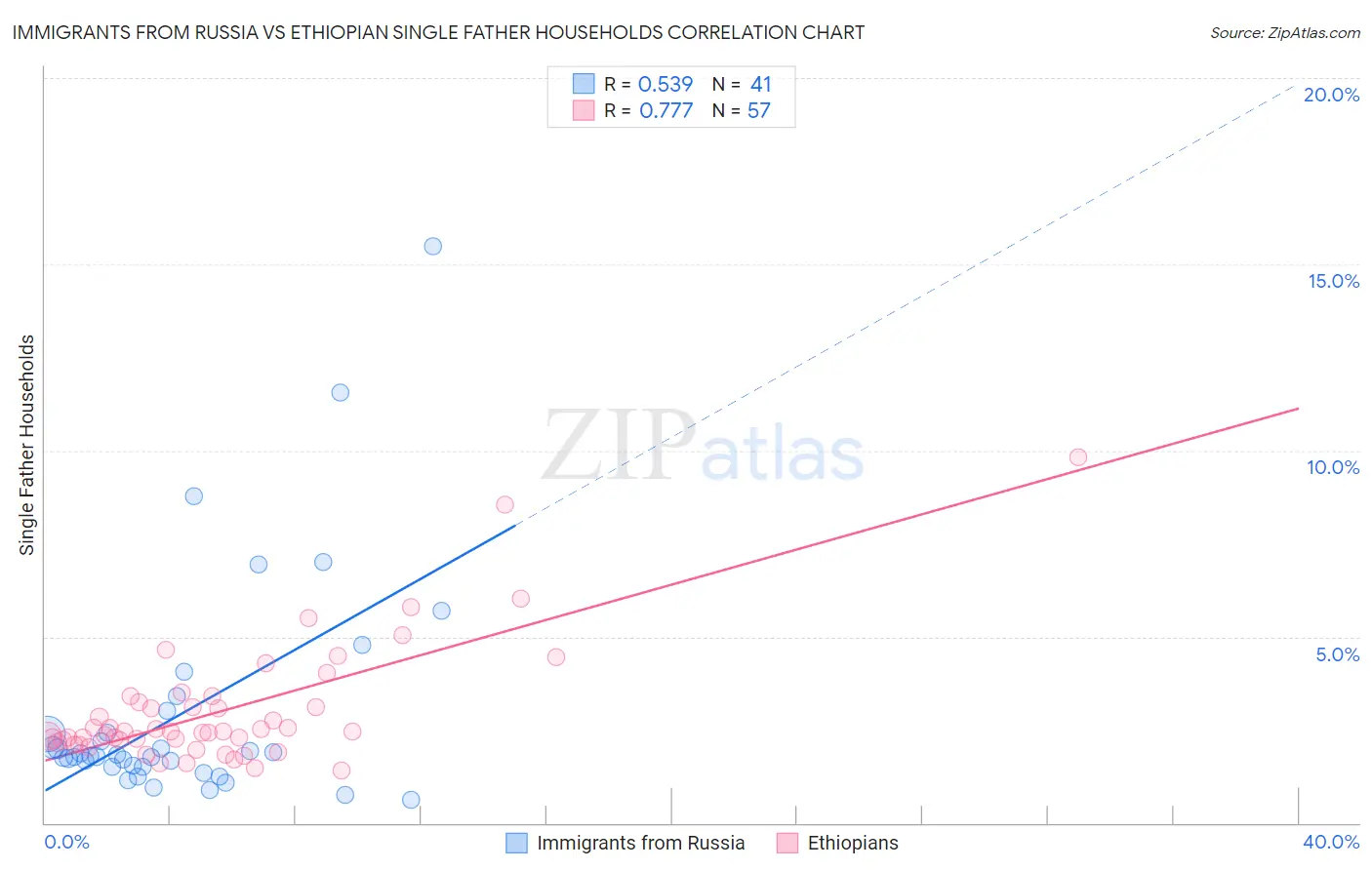 Immigrants from Russia vs Ethiopian Single Father Households