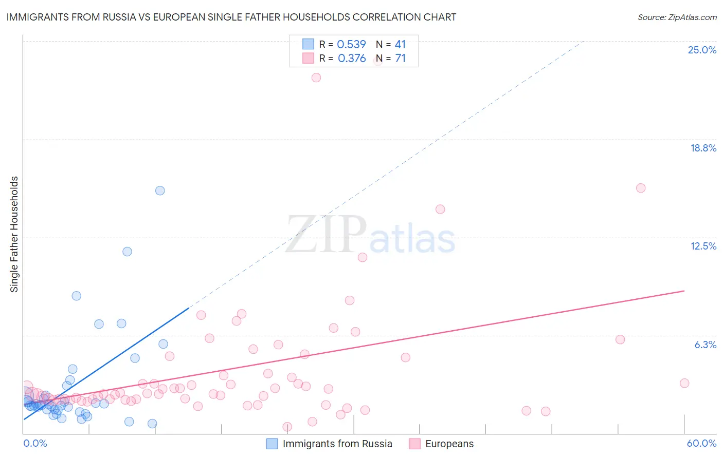Immigrants from Russia vs European Single Father Households