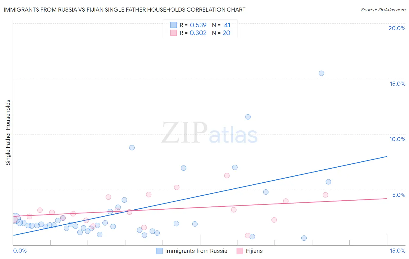 Immigrants from Russia vs Fijian Single Father Households