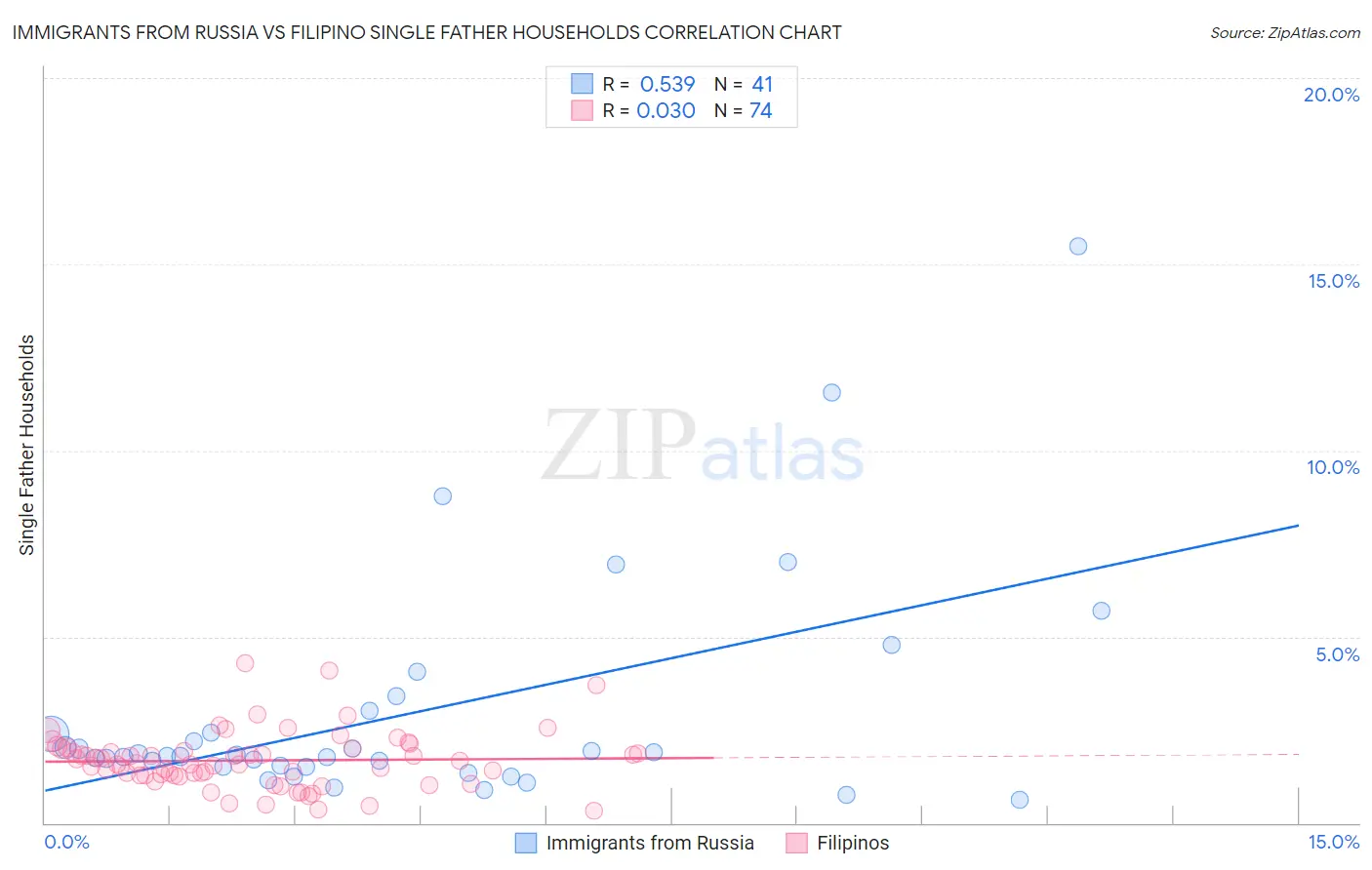 Immigrants from Russia vs Filipino Single Father Households
