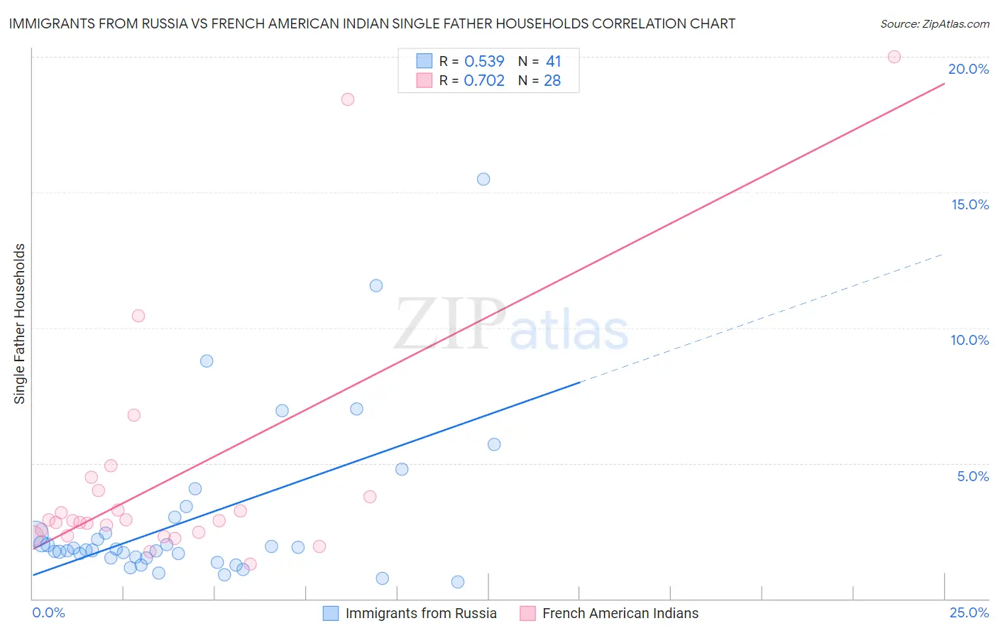 Immigrants from Russia vs French American Indian Single Father Households