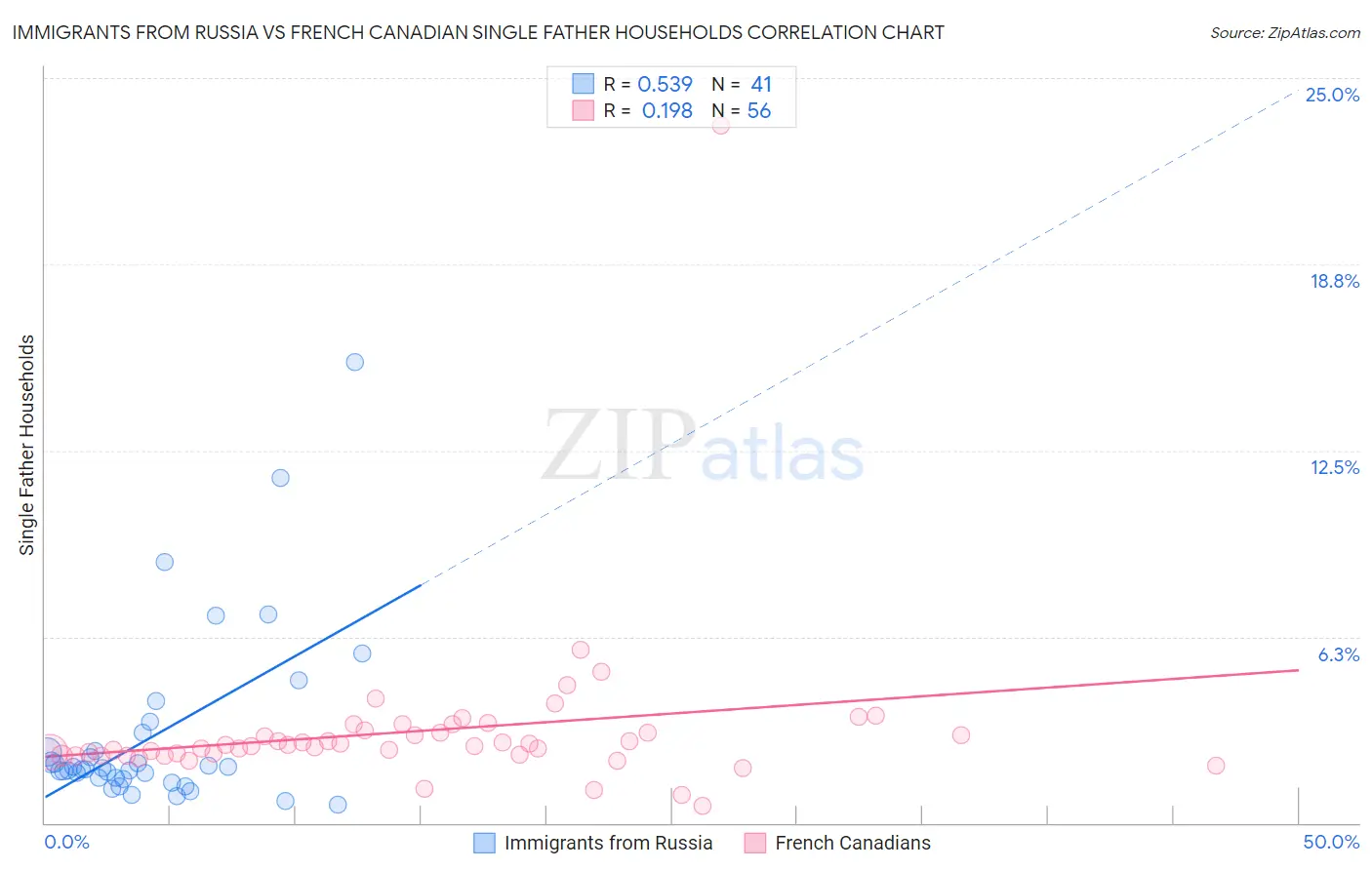 Immigrants from Russia vs French Canadian Single Father Households