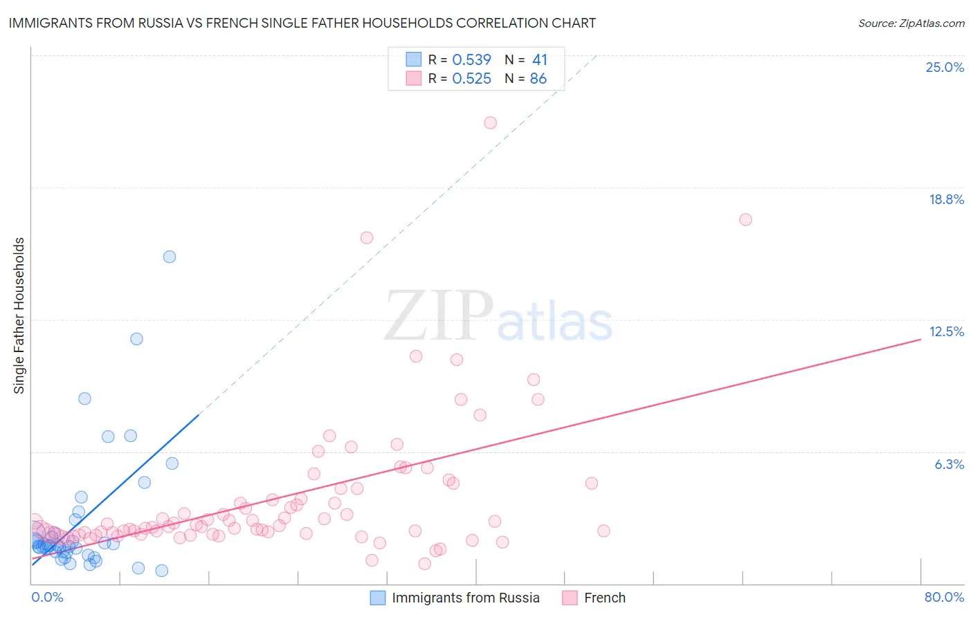 Immigrants from Russia vs French Single Father Households
