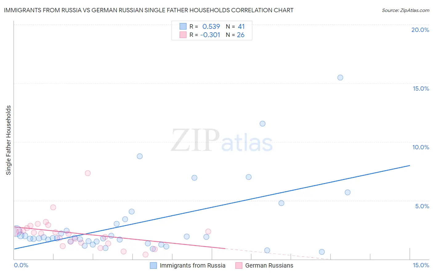 Immigrants from Russia vs German Russian Single Father Households