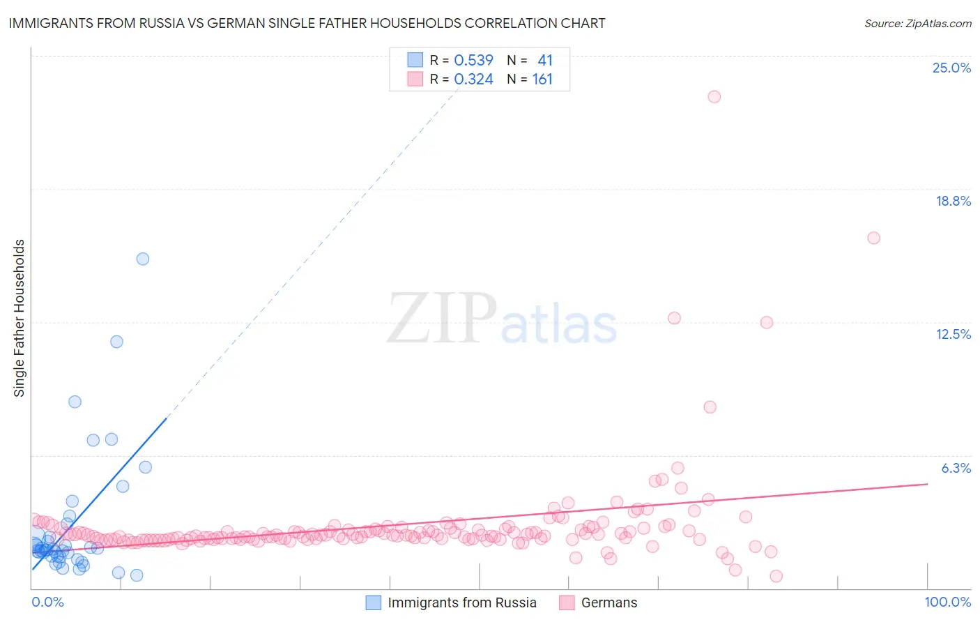 Immigrants from Russia vs German Single Father Households
