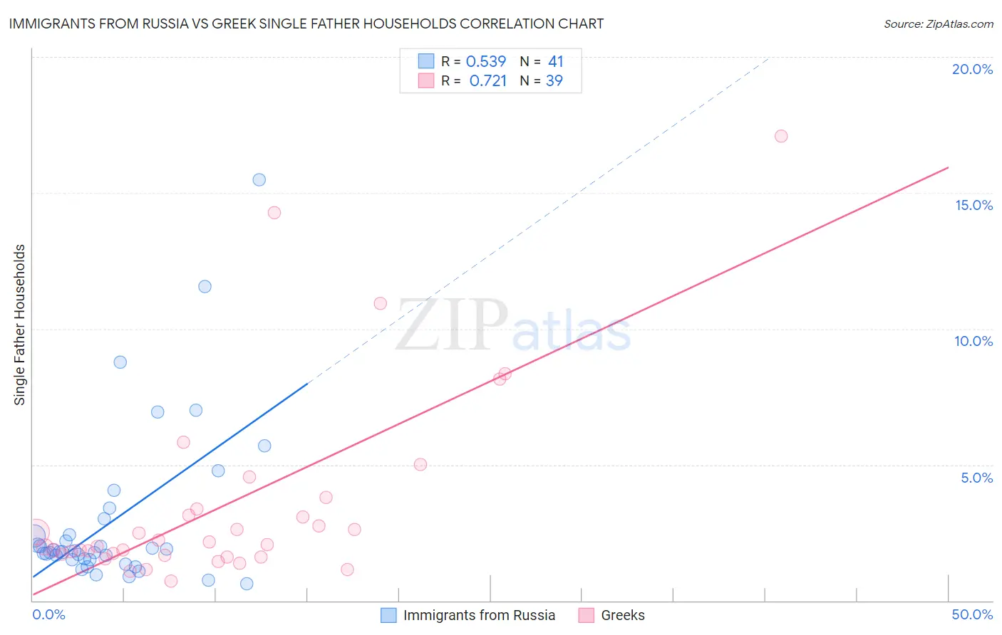 Immigrants from Russia vs Greek Single Father Households