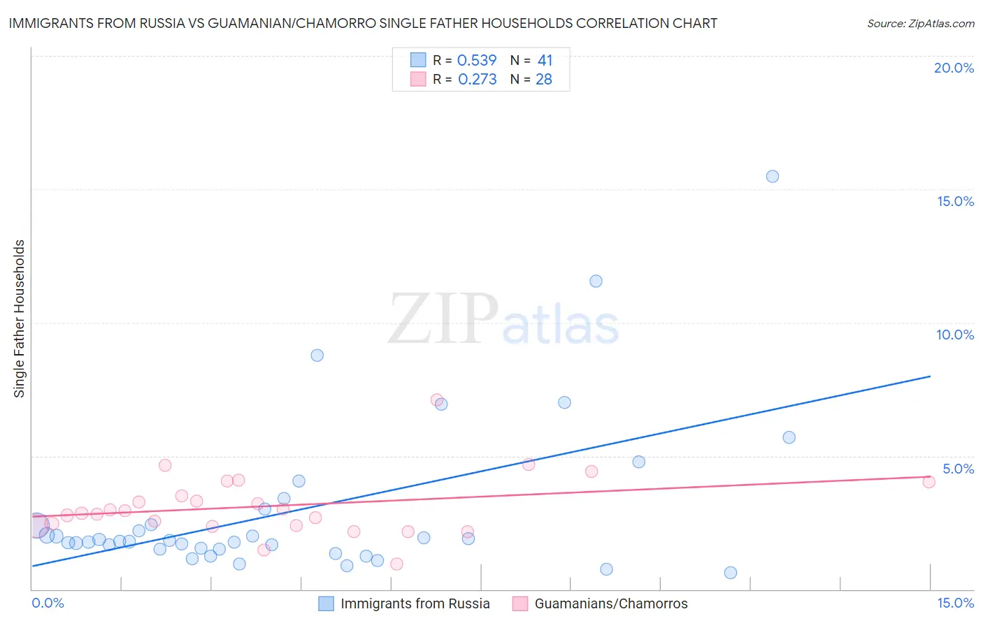 Immigrants from Russia vs Guamanian/Chamorro Single Father Households