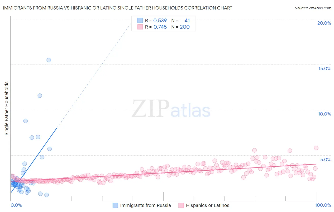 Immigrants from Russia vs Hispanic or Latino Single Father Households