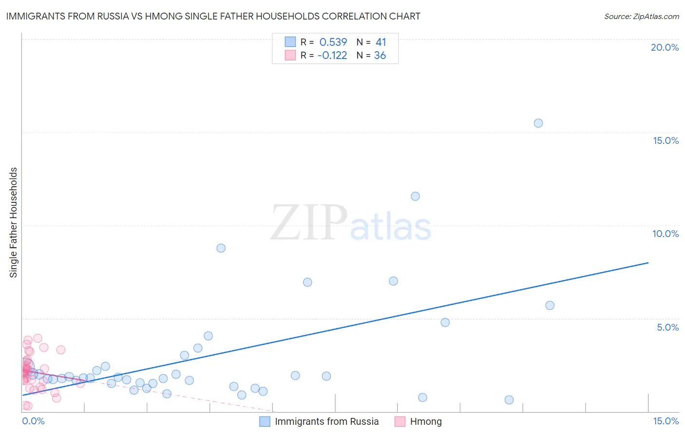 Immigrants from Russia vs Hmong Single Father Households
