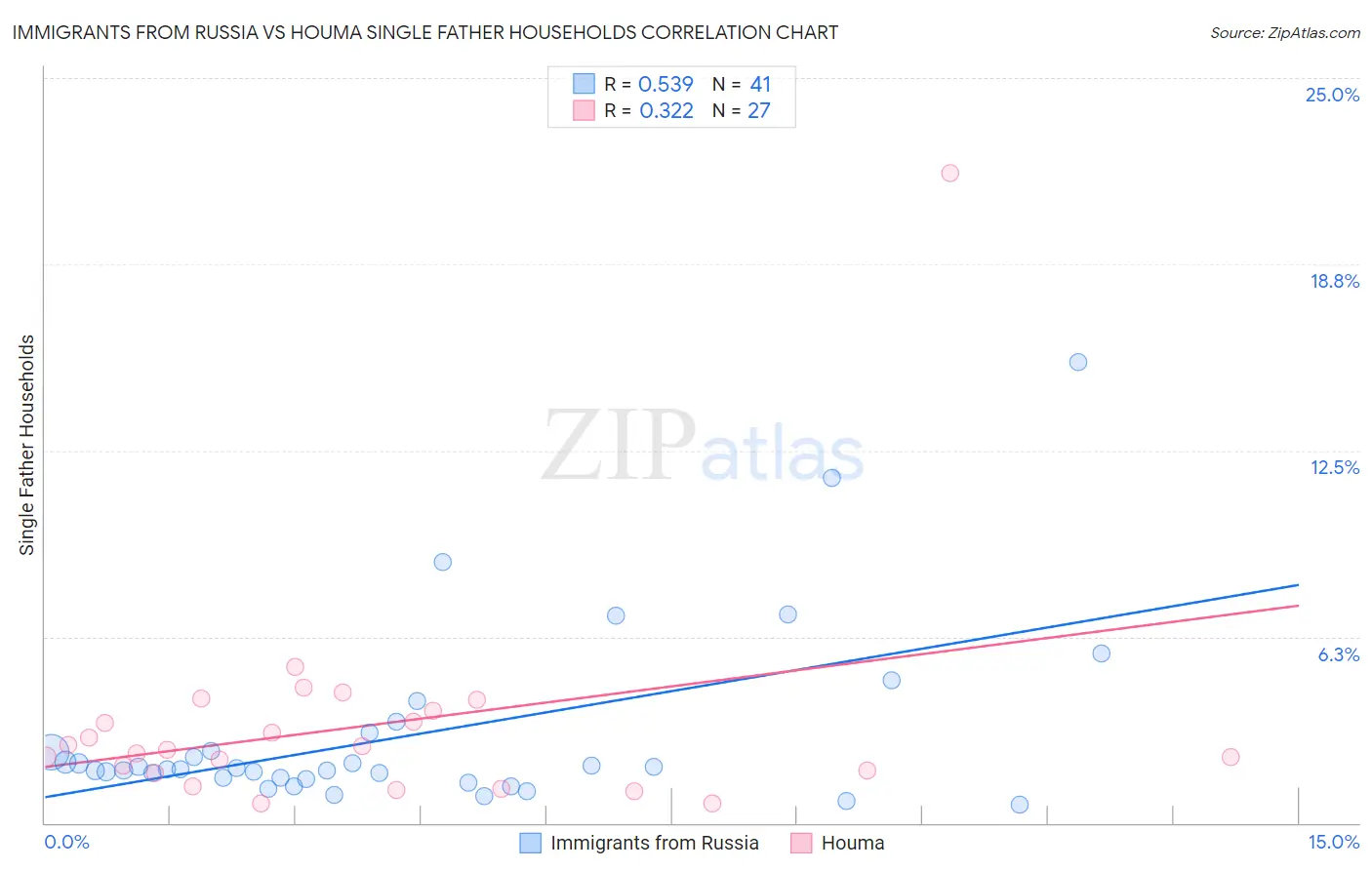 Immigrants from Russia vs Houma Single Father Households