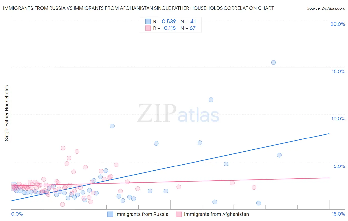 Immigrants from Russia vs Immigrants from Afghanistan Single Father Households