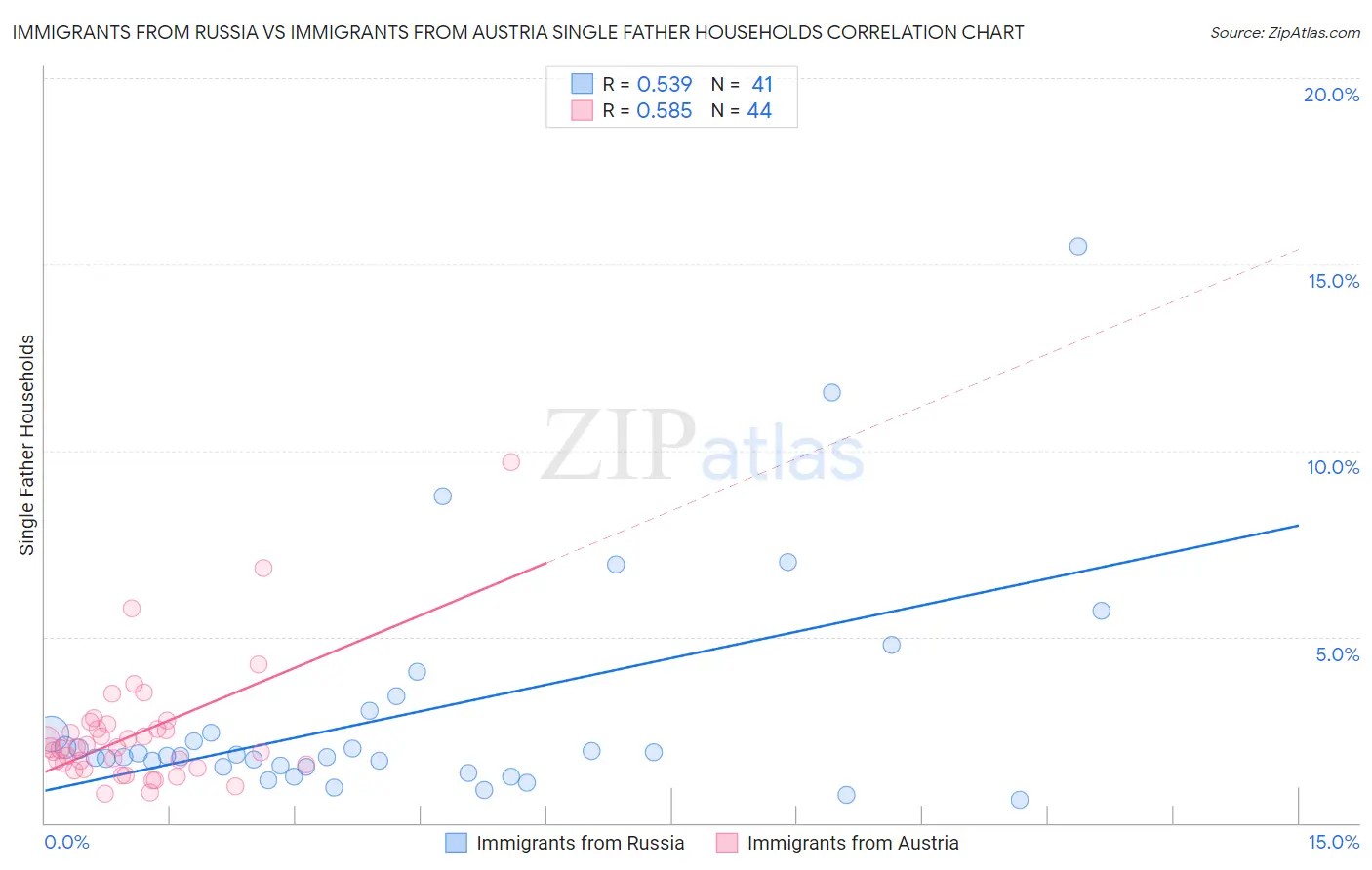 Immigrants from Russia vs Immigrants from Austria Single Father Households