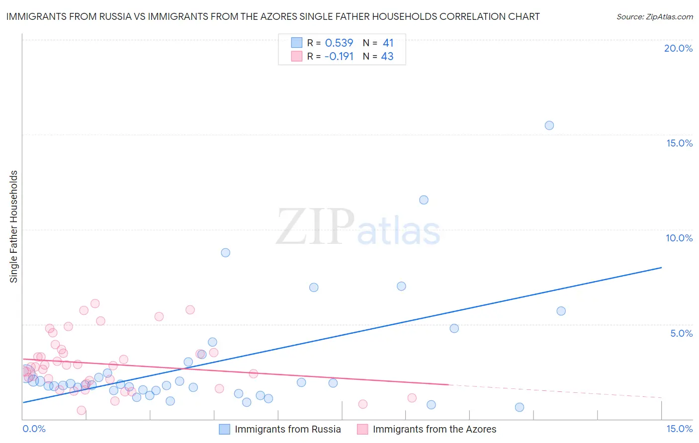 Immigrants from Russia vs Immigrants from the Azores Single Father Households