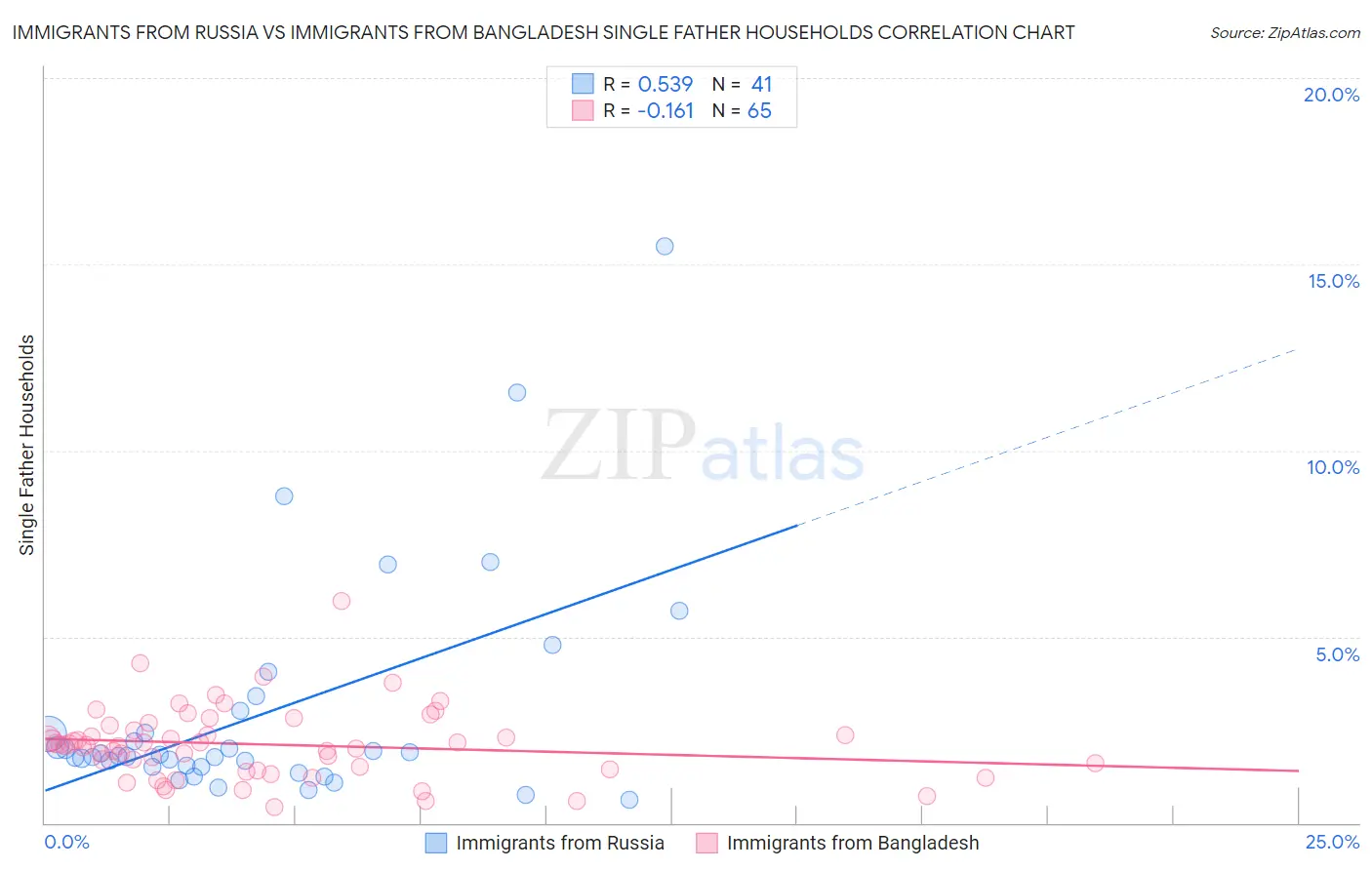 Immigrants from Russia vs Immigrants from Bangladesh Single Father Households