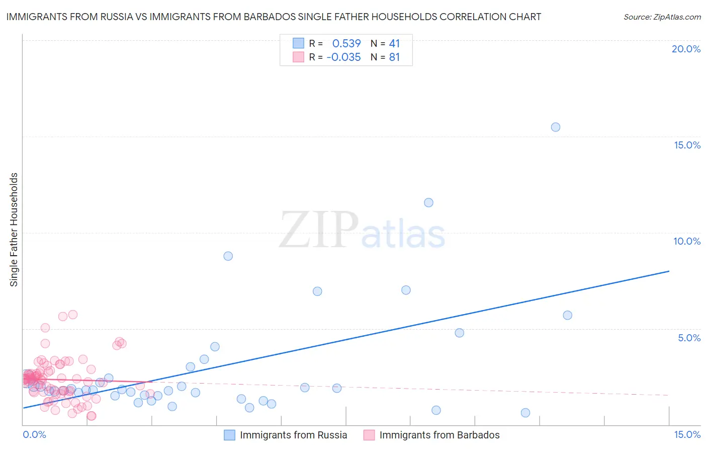 Immigrants from Russia vs Immigrants from Barbados Single Father Households