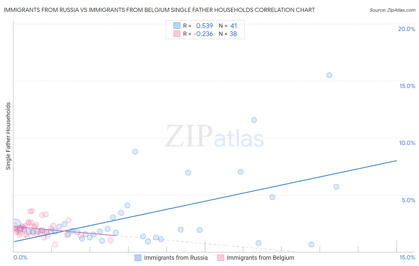 Immigrants from Russia vs Immigrants from Belgium Single Father Households