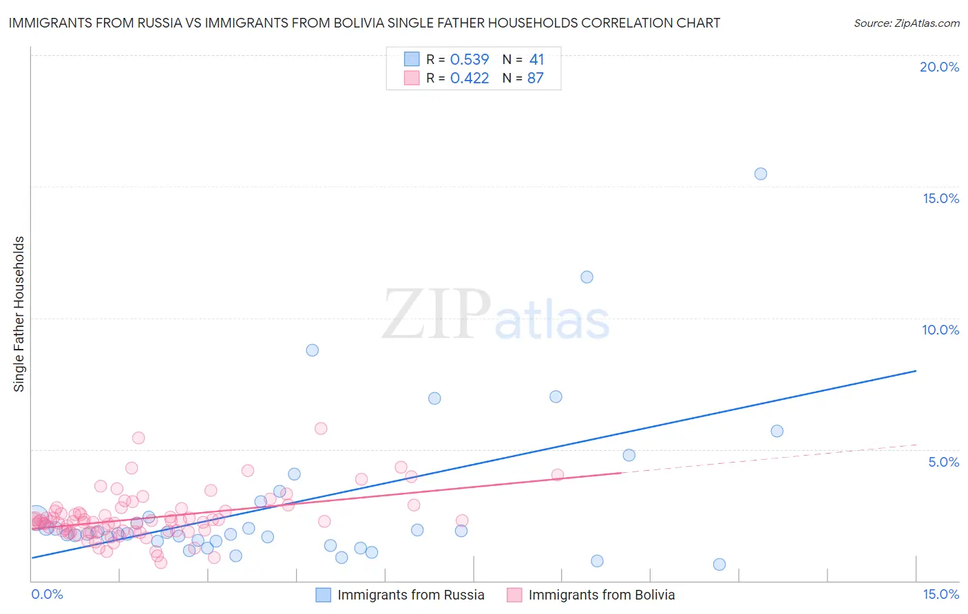 Immigrants from Russia vs Immigrants from Bolivia Single Father Households