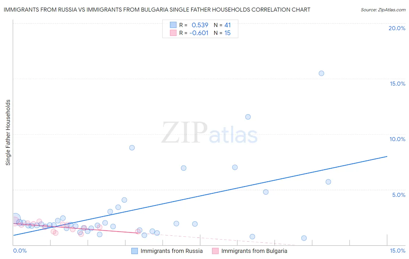 Immigrants from Russia vs Immigrants from Bulgaria Single Father Households