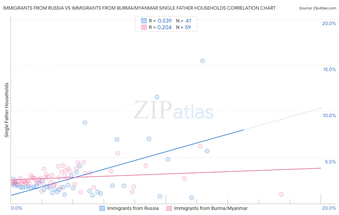 Immigrants from Russia vs Immigrants from Burma/Myanmar Single Father Households