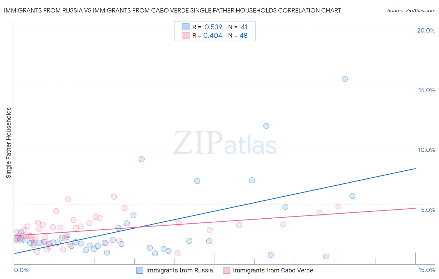Immigrants from Russia vs Immigrants from Cabo Verde Single Father Households