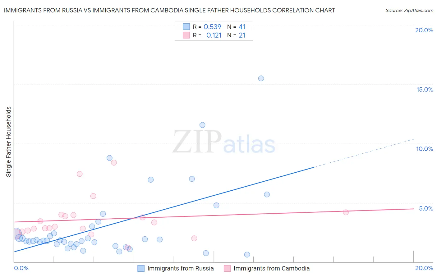 Immigrants from Russia vs Immigrants from Cambodia Single Father Households