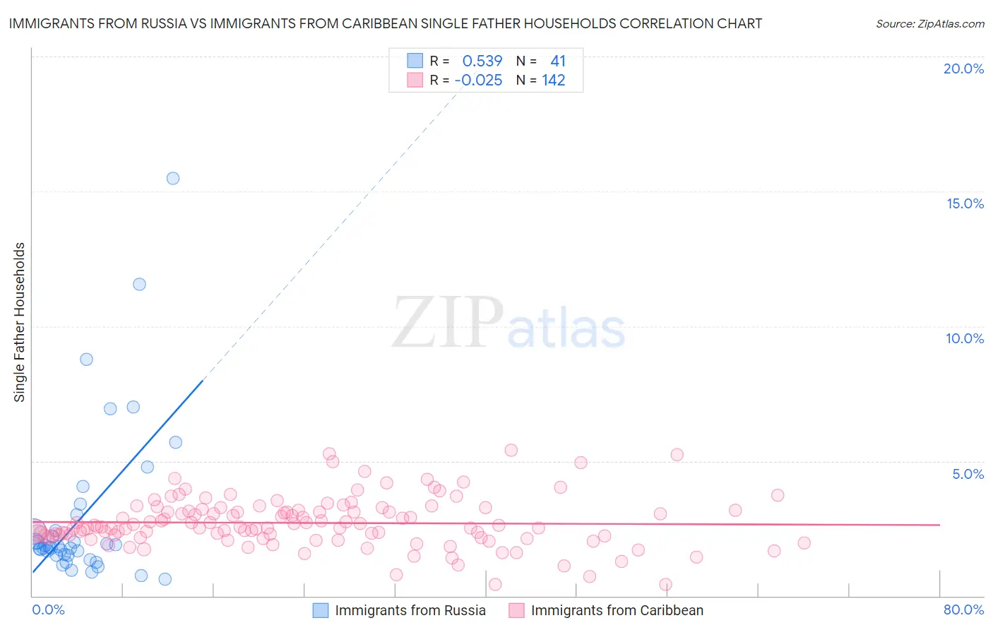 Immigrants from Russia vs Immigrants from Caribbean Single Father Households