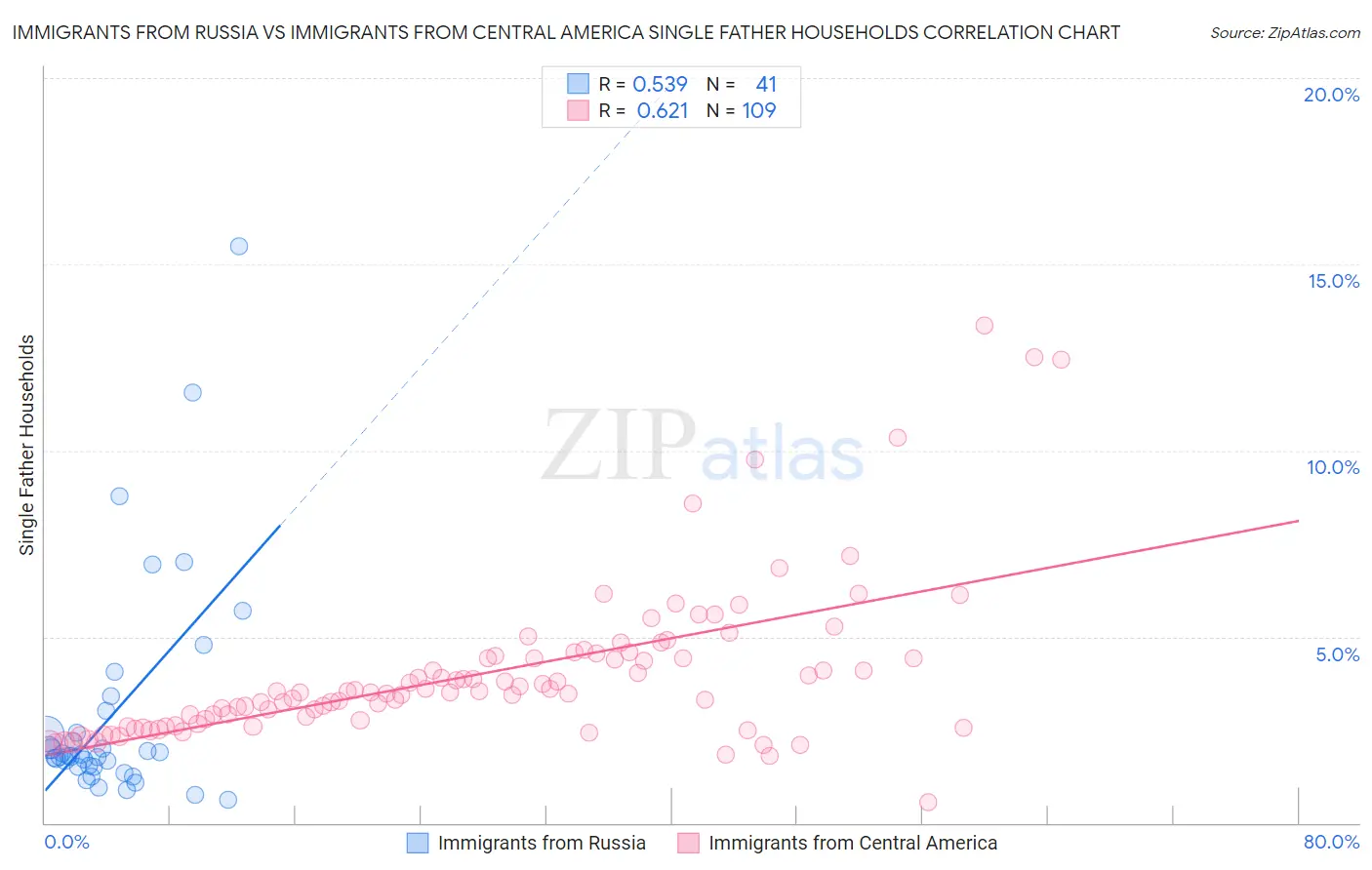 Immigrants from Russia vs Immigrants from Central America Single Father Households