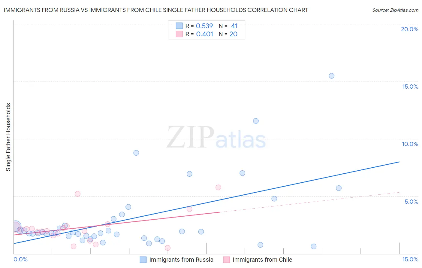 Immigrants from Russia vs Immigrants from Chile Single Father Households