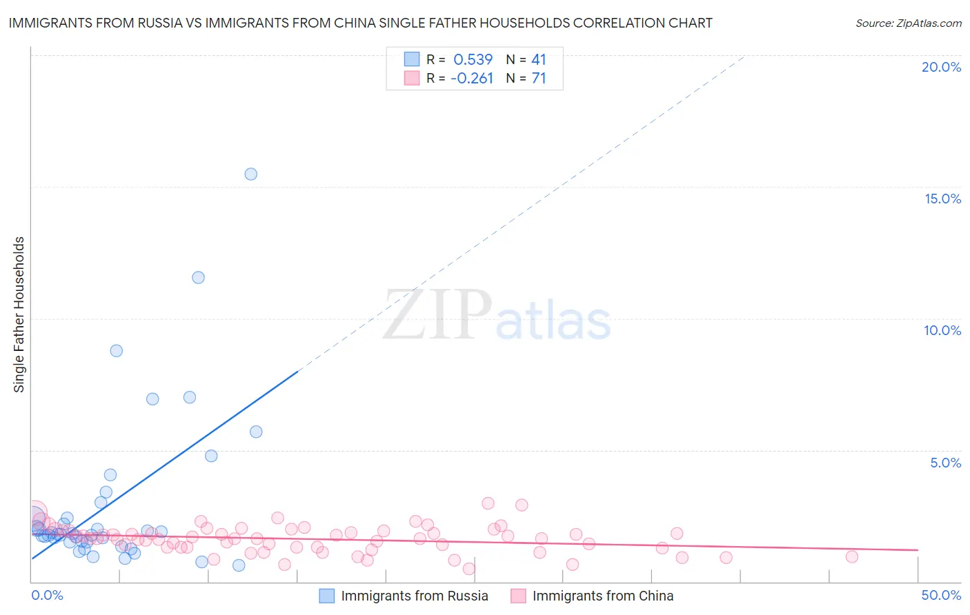 Immigrants from Russia vs Immigrants from China Single Father Households