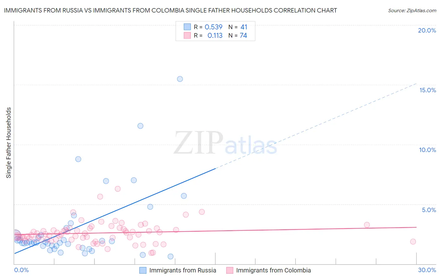 Immigrants from Russia vs Immigrants from Colombia Single Father Households