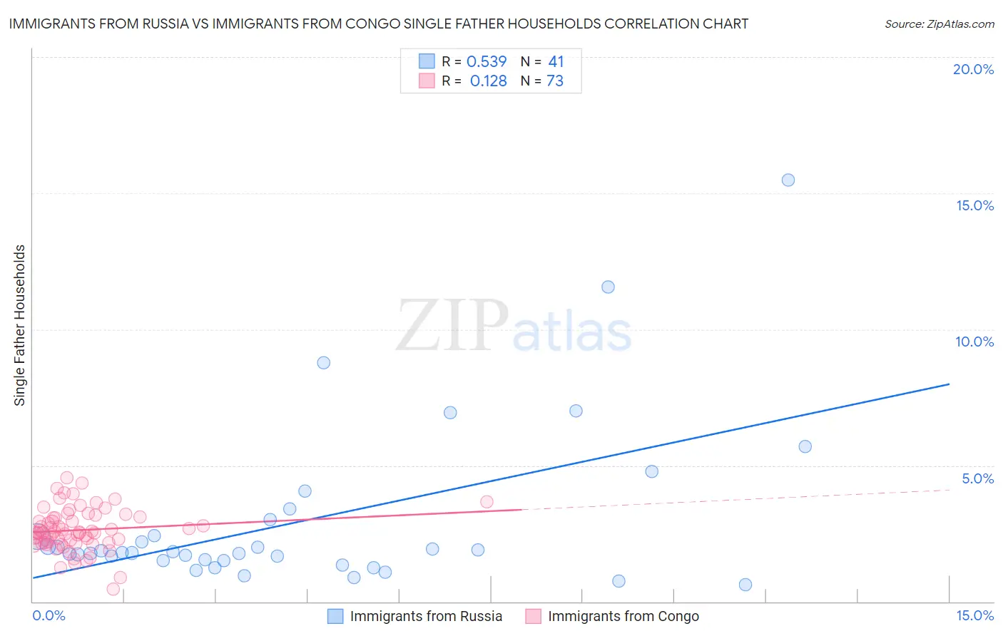 Immigrants from Russia vs Immigrants from Congo Single Father Households