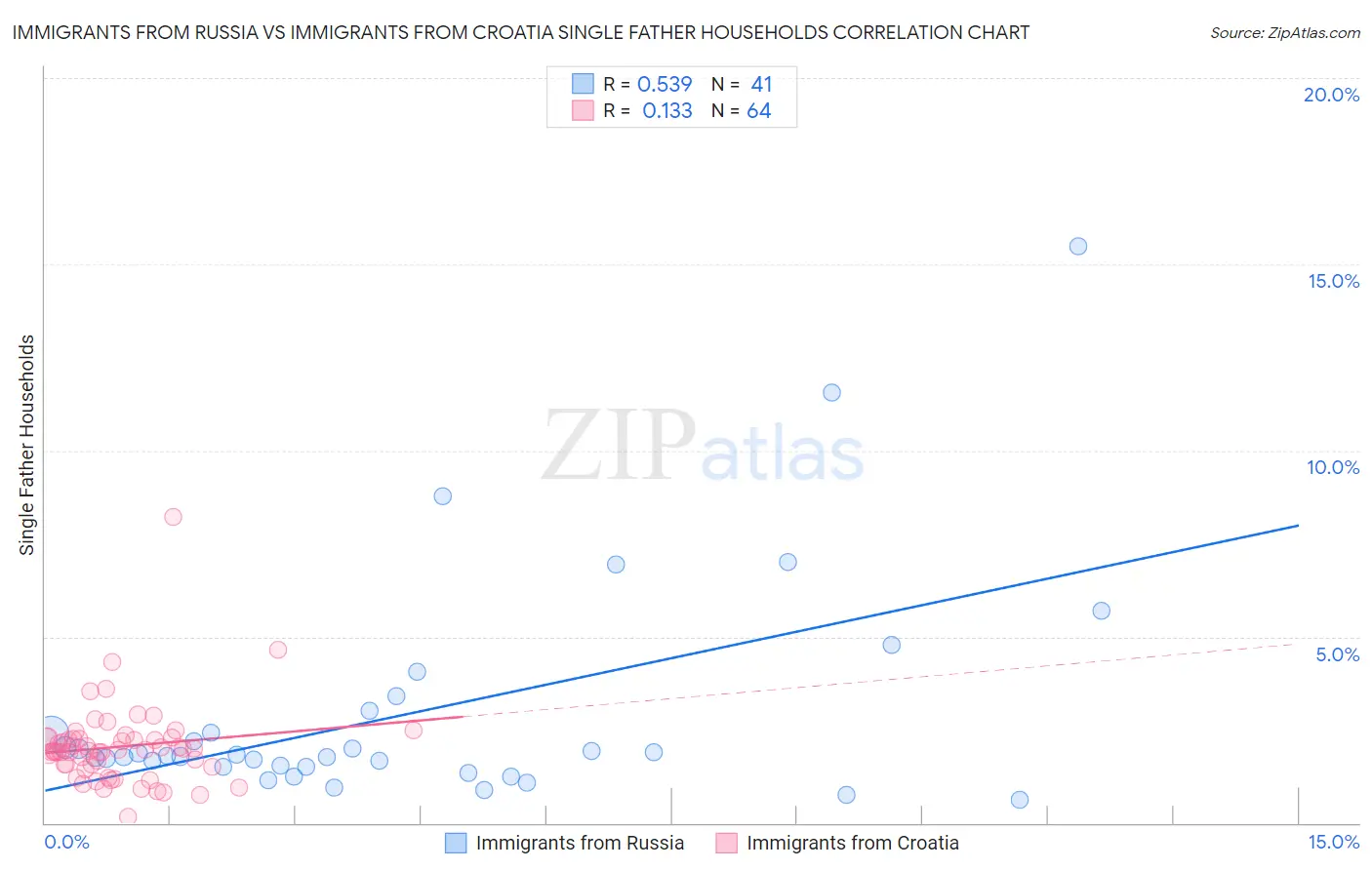 Immigrants from Russia vs Immigrants from Croatia Single Father Households