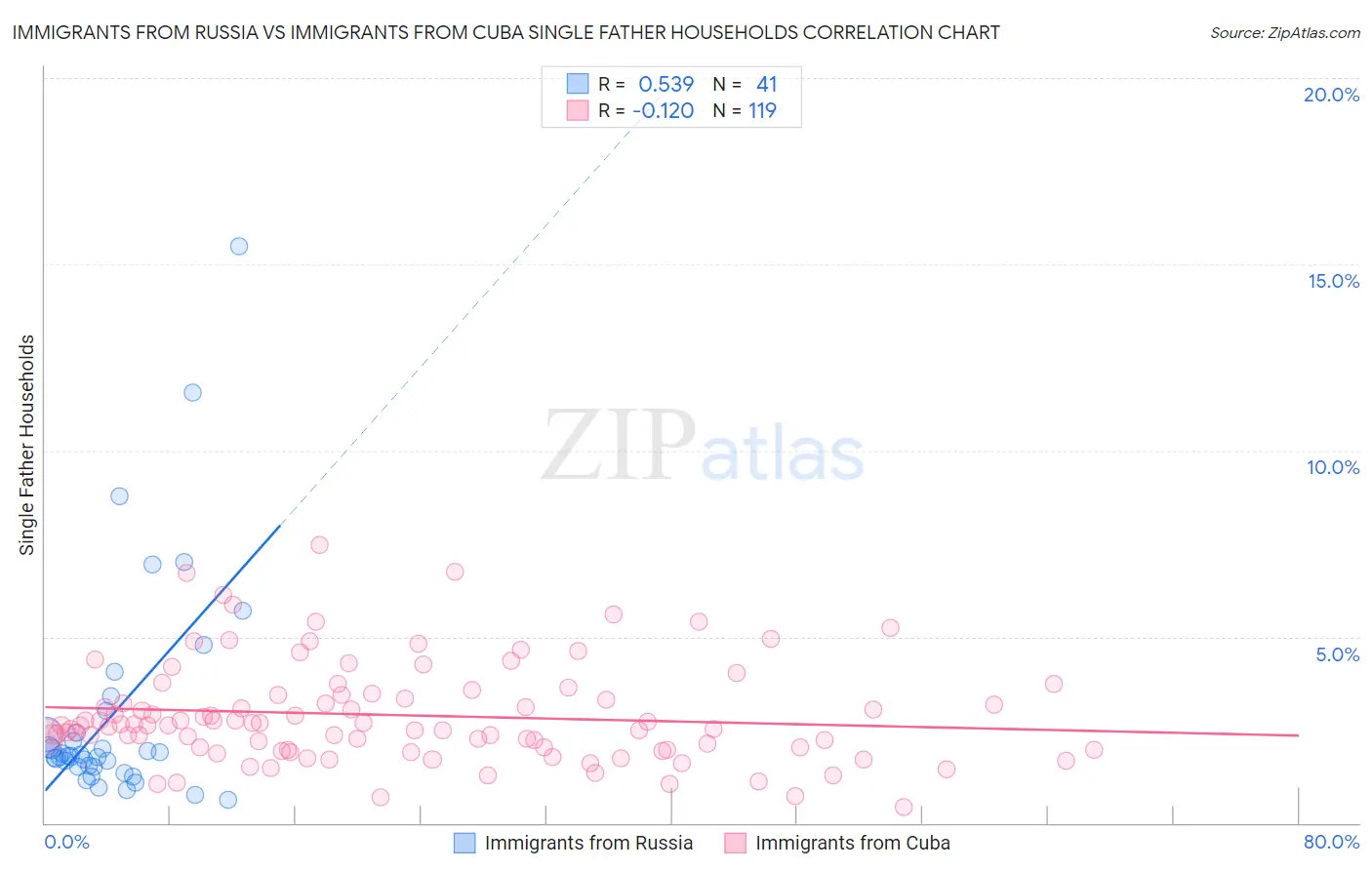 Immigrants from Russia vs Immigrants from Cuba Single Father Households