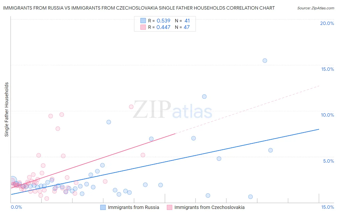 Immigrants from Russia vs Immigrants from Czechoslovakia Single Father Households