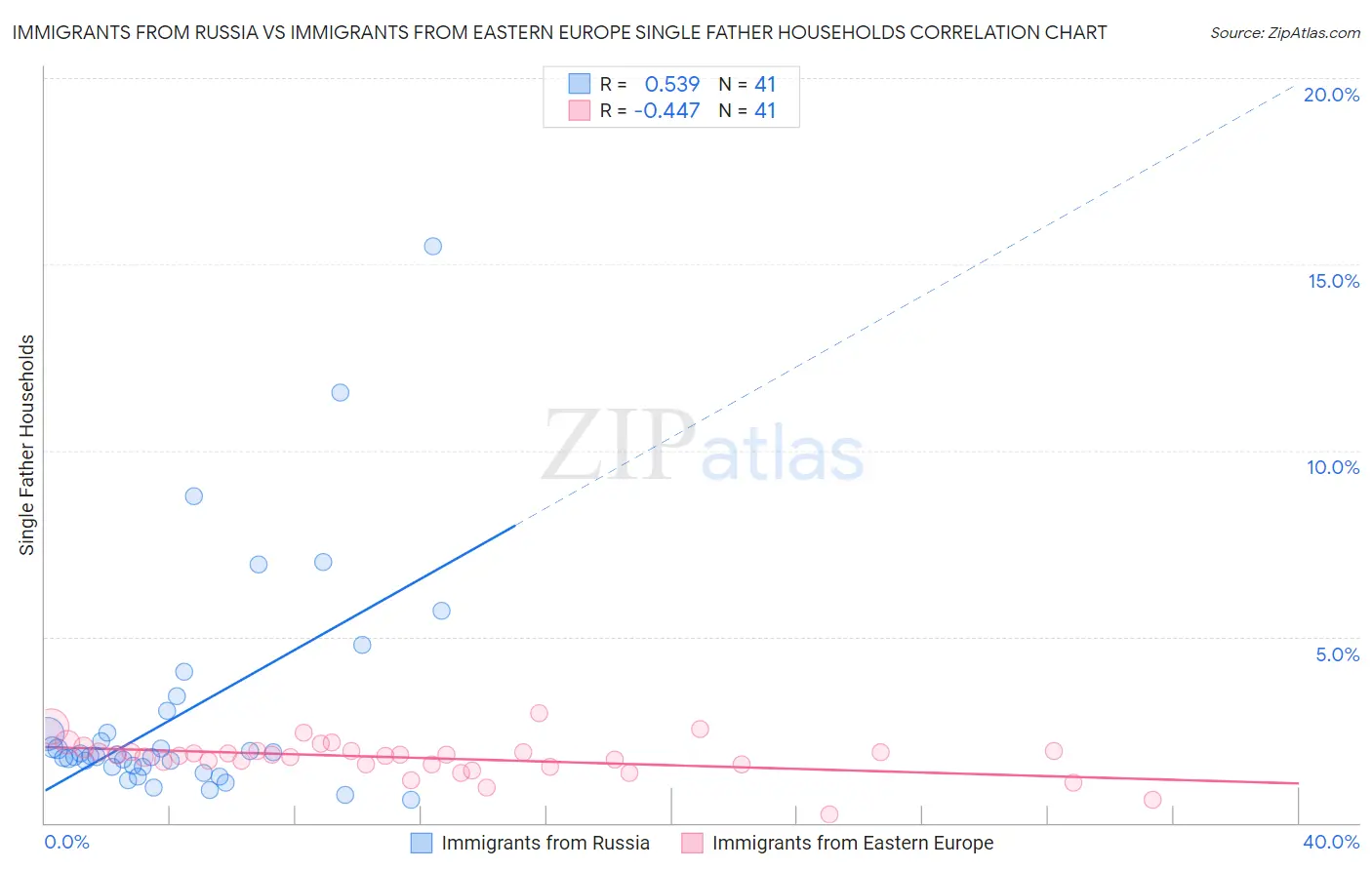 Immigrants from Russia vs Immigrants from Eastern Europe Single Father Households