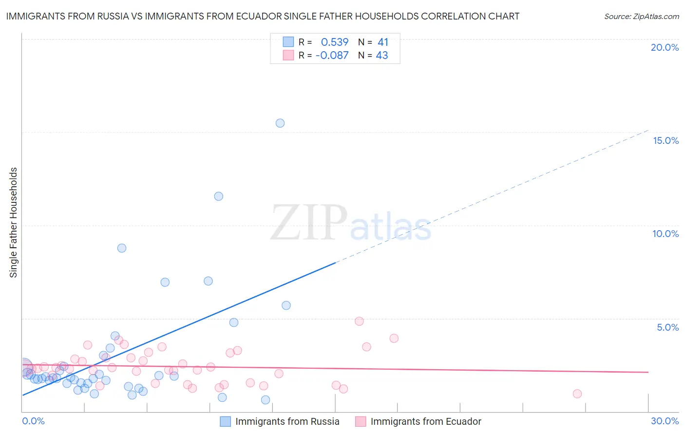 Immigrants from Russia vs Immigrants from Ecuador Single Father Households