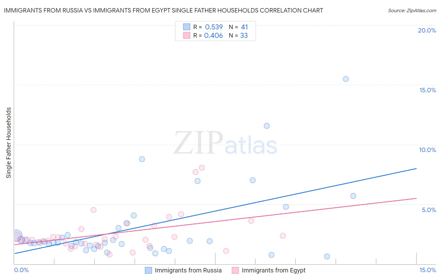 Immigrants from Russia vs Immigrants from Egypt Single Father Households